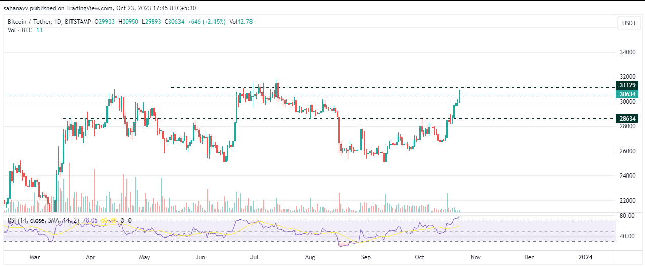 Bitcoin is Fighting the Final Resistance, Can the BTC Price Trigge