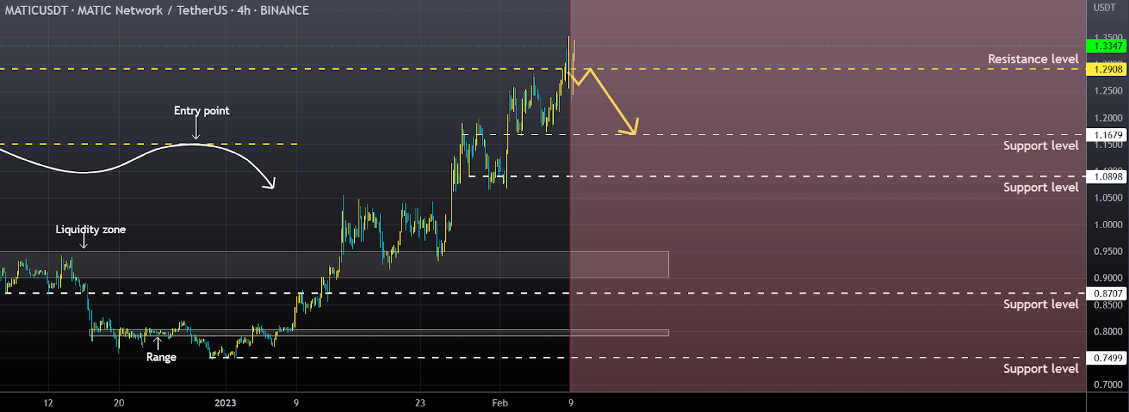 MATIC Price Sparks A Bearish Divergence! Polygon To Form Dark Clou