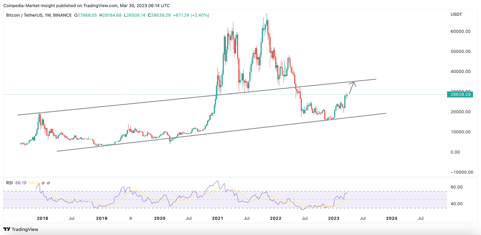Bitcoin Price Live Today: Why BTC Price is Going Up?