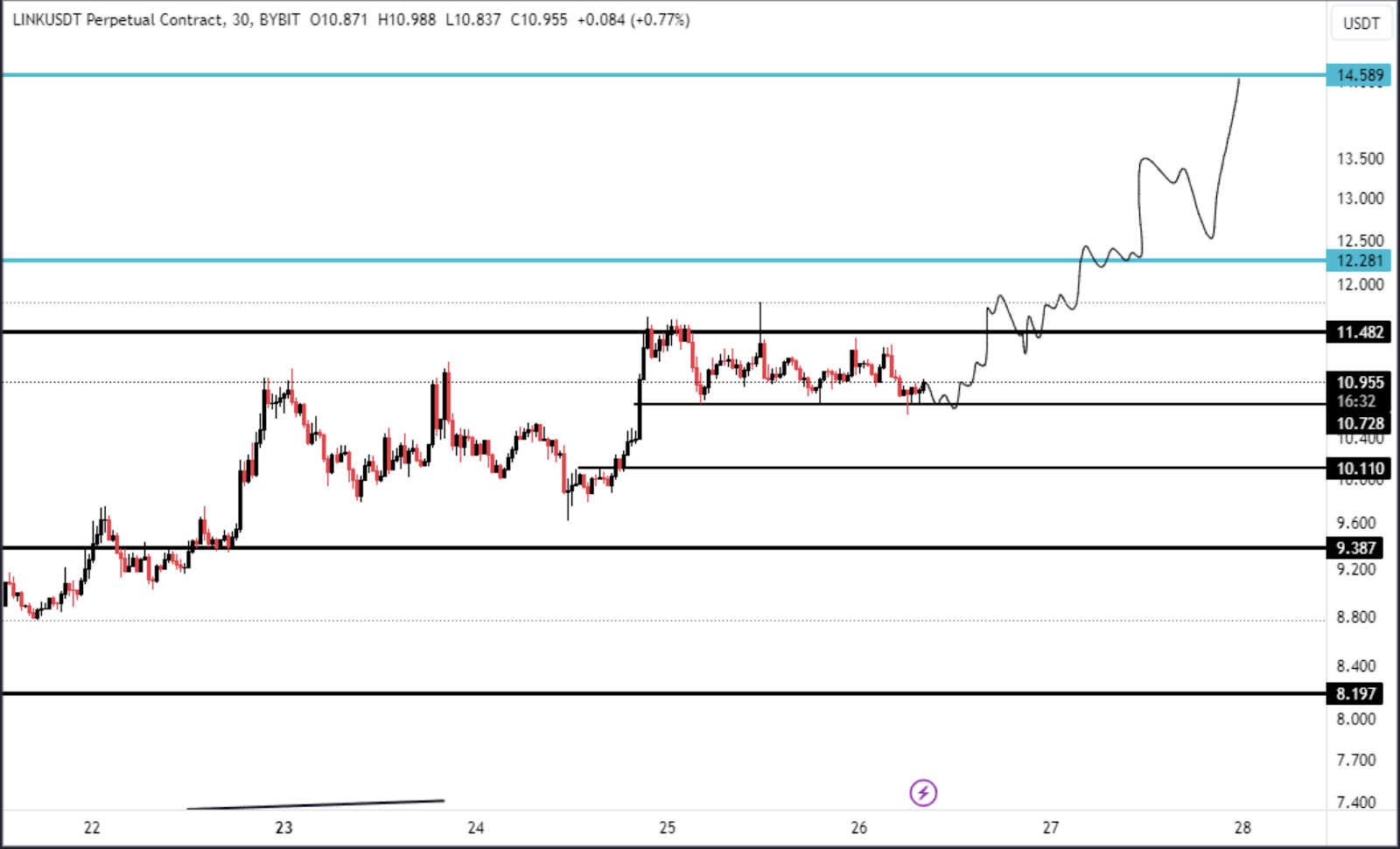 Chainlink Strengthening Against Bitcoin; Here Are Some Bullish Tar