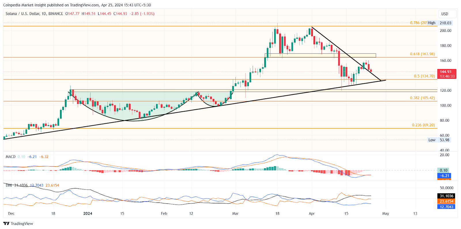 SOL Price Drop Tests 50% Fib Level, Eyes For Bounce Back!