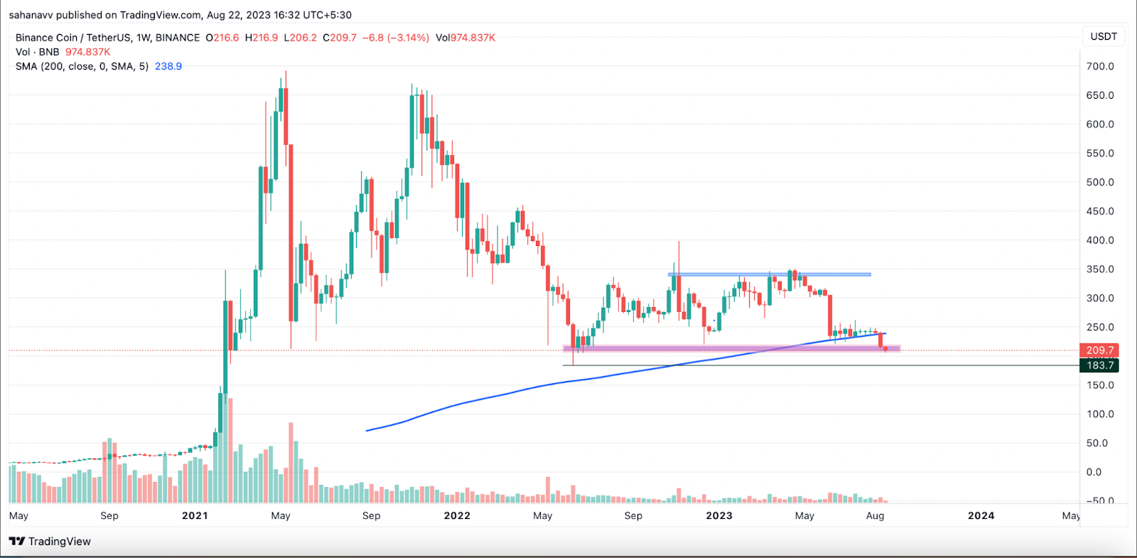 BinanceCoin at a Crucial Juncture; Know Why A Drop From These Leve