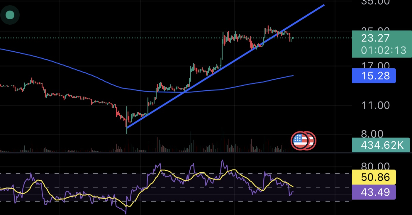 Can Solana (SOL) Rally Push Beyond Pre-FTX Levels or is It a Bear 