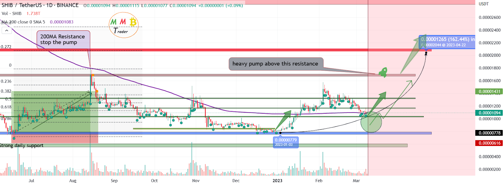 Shiba Inu and XRP Prices Set to Ignite a Bullish Rally! Expert Ana