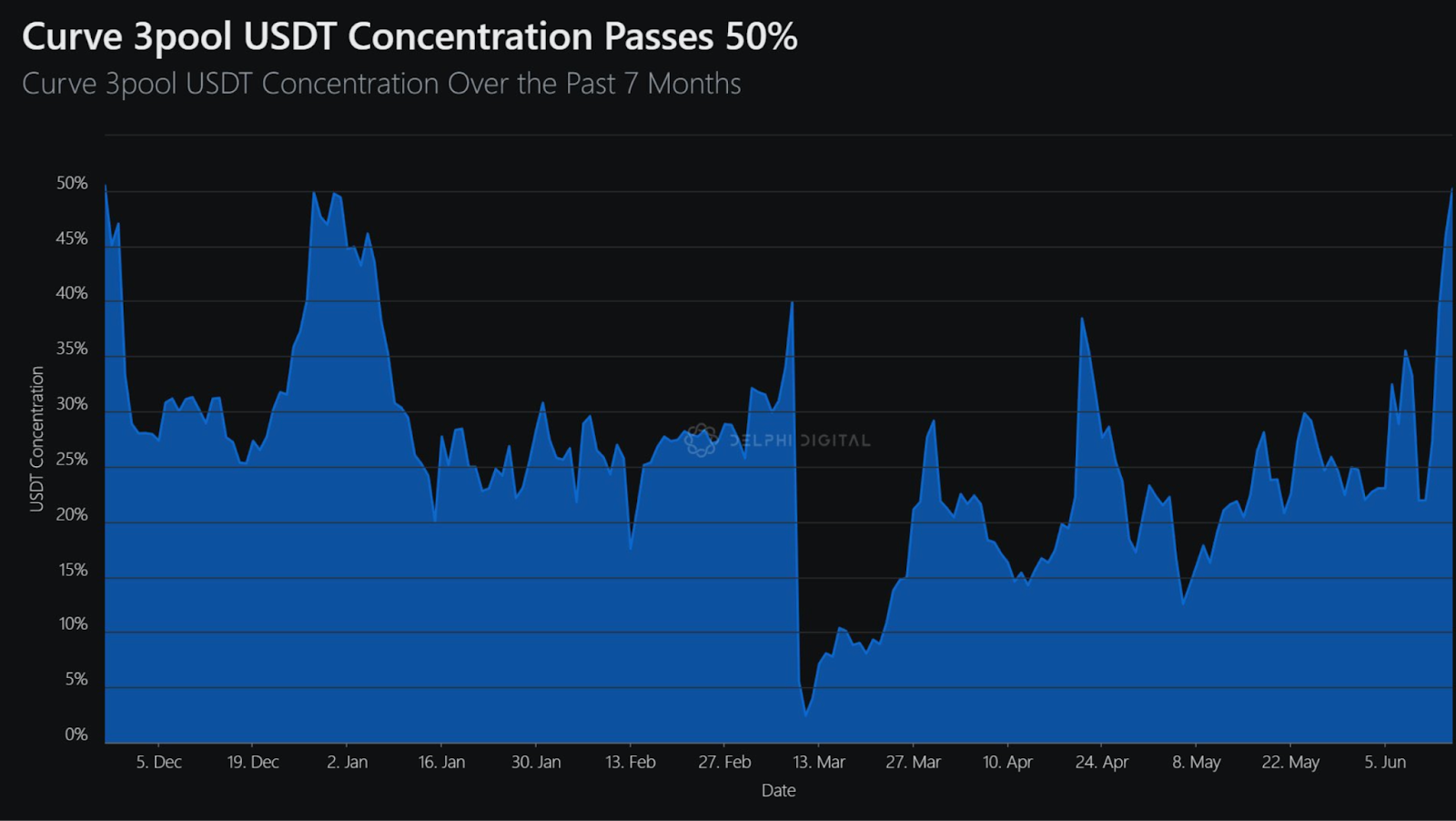 Whales Swap USDT for USDC, Why is USDT Losing its Peg or It’s Ju