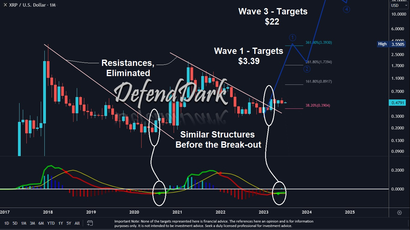 XRP Price Prediction: XRP Price Might Hit ATH By End of 2023 If Th