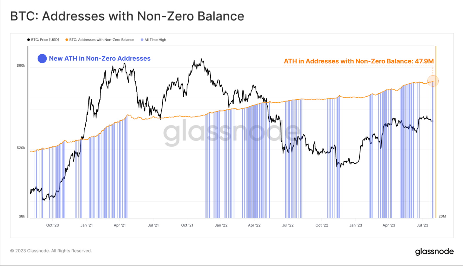 Bitcoin Price Prediction August 2023: BTC Adoption Climbs High, Pr