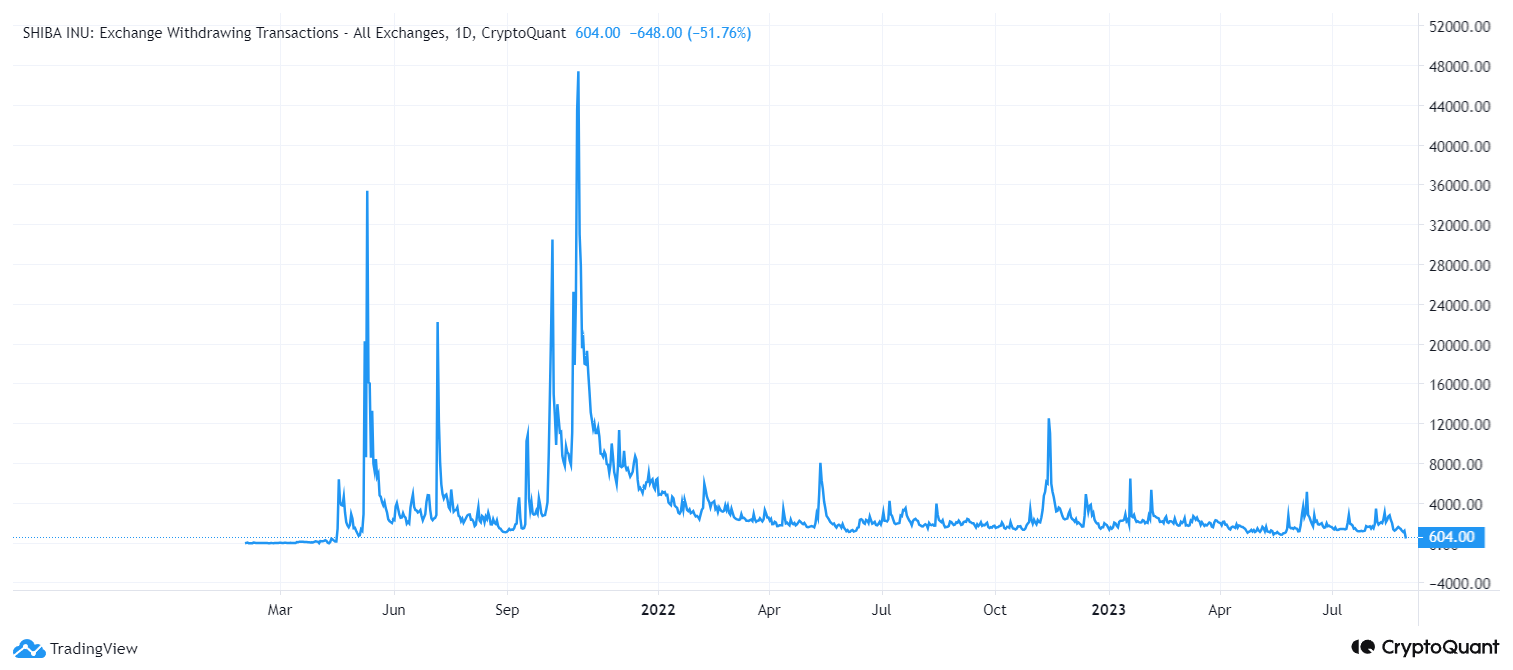 Shiba Inu’s Bullish Trend Weakens As Holders Seek Selling Opport
