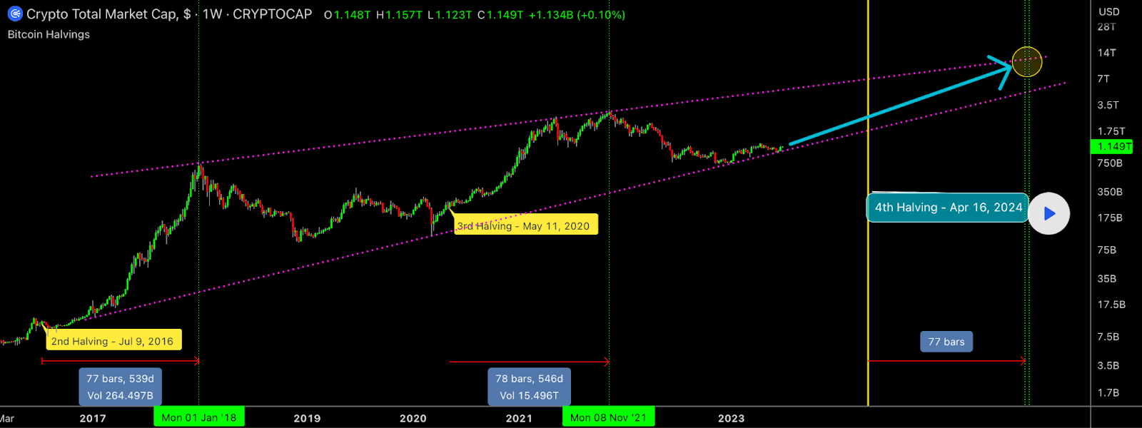 Here’s When the Next Bull Run May Trigger; Crypto Market Cap May