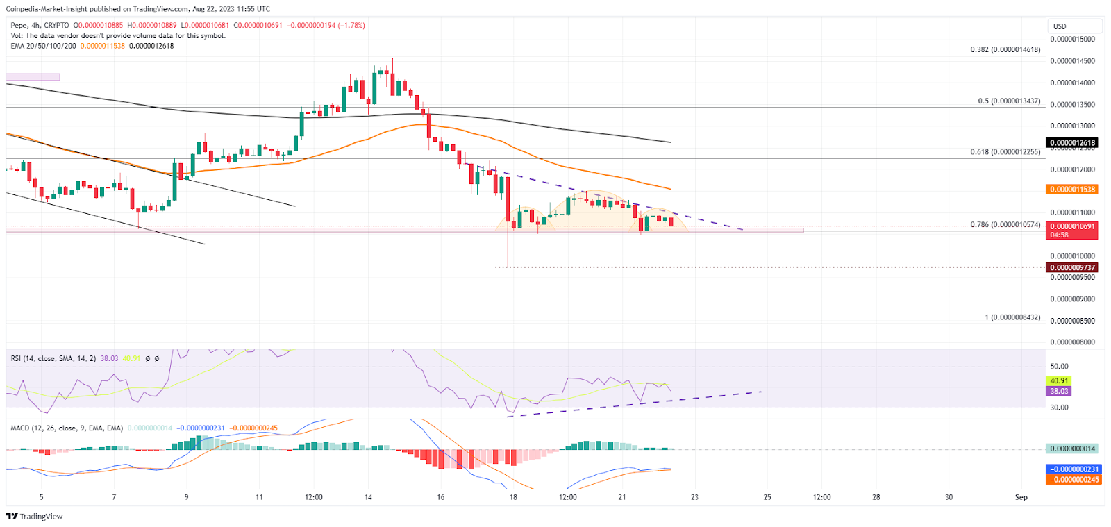PEPE Price Analysis: Volatility High For PEPE As Stand At $0.00000