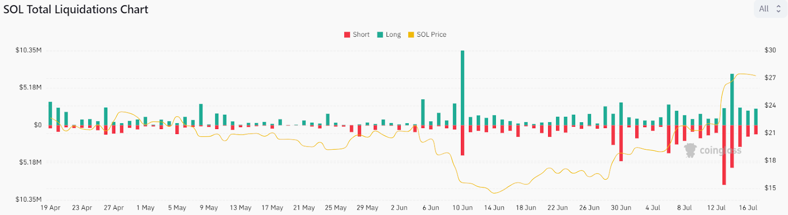 Solana Faces Increased Selling Pressure – Here’s Why This Supp