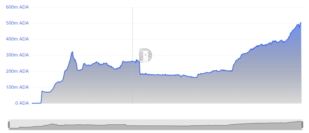 Has Cardano Reached Its Final Bottom? ADA Price Prepares For A Bul