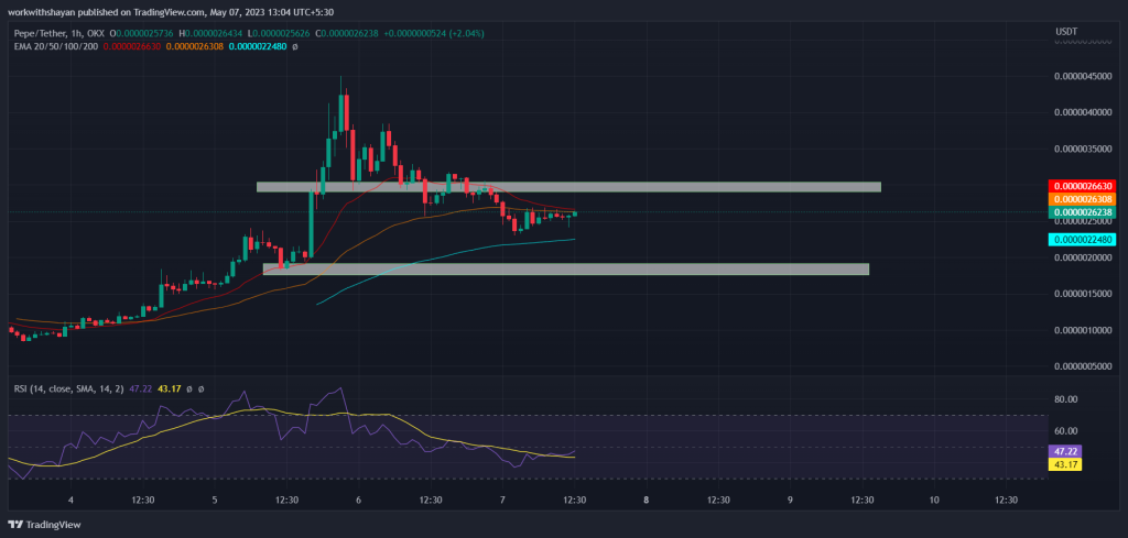 Memecoin Mania: What To Expect From PEPE, SHIB, DOGE Price Next We