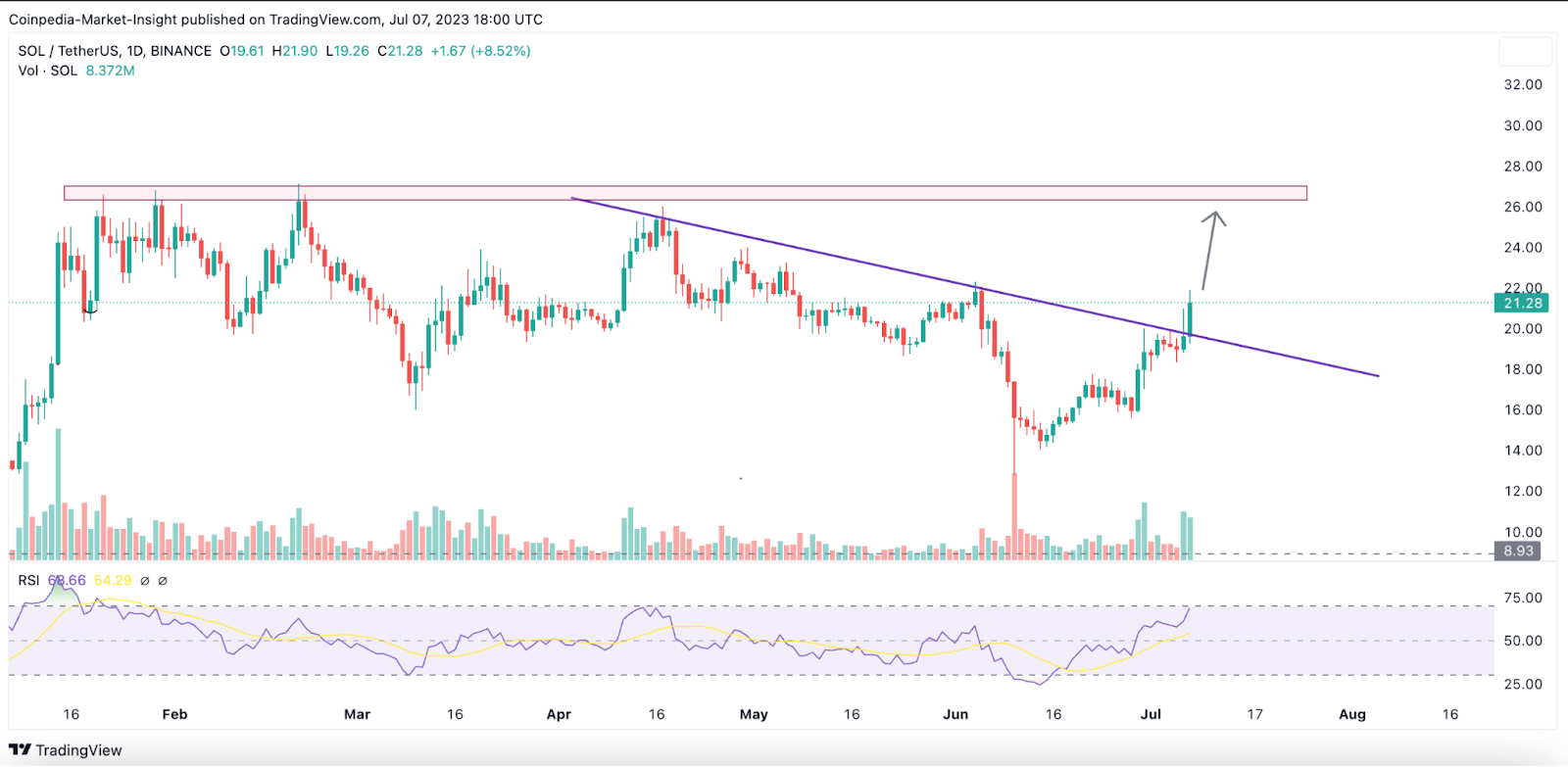 Solana Does Not Seem to Stop Anytime Soon-Has the SOL Bull Run Beg