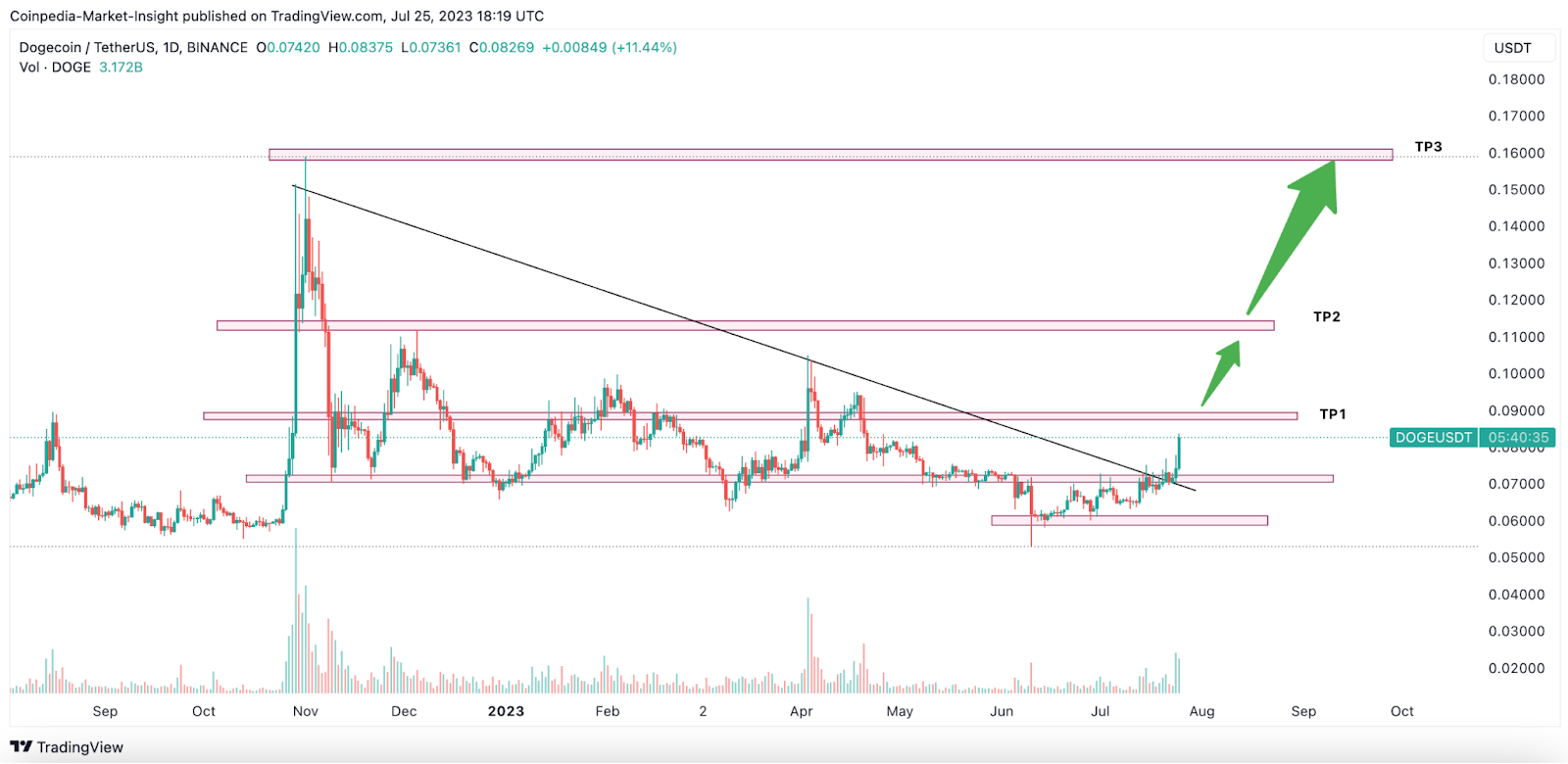 Dogecoin Appears to be the Strongest Altcoin; Here’s When the DO