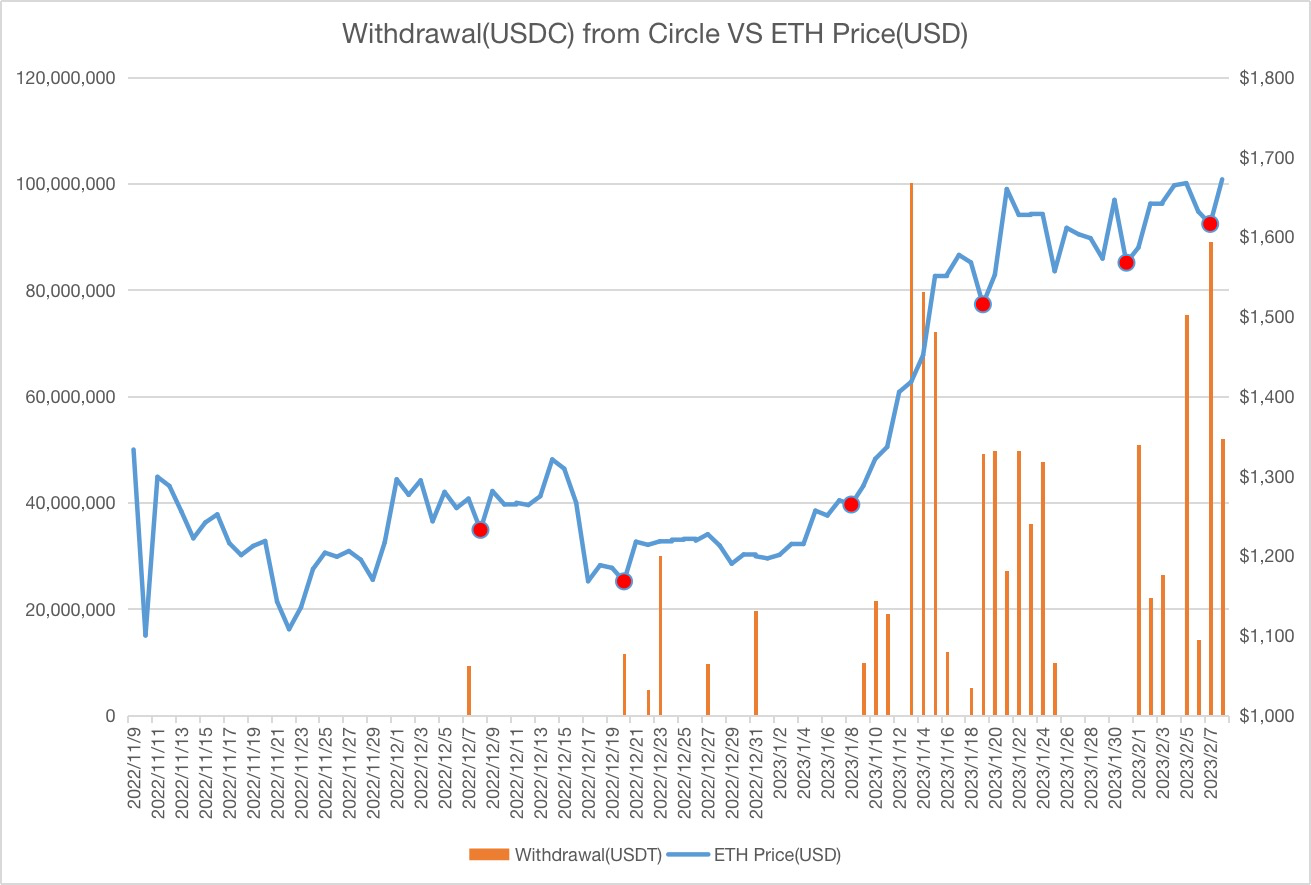 Why Ethereum (ETH) Price Surged To $1,704 Last Week