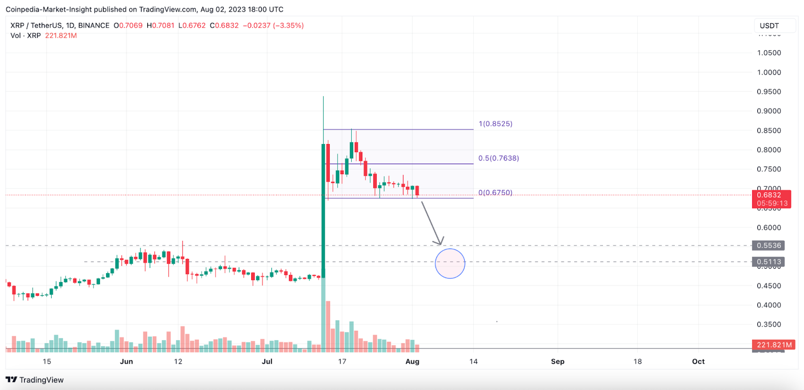 XRP Price Losing the Grip; Has the Impact of the Ripple’s Win Fa