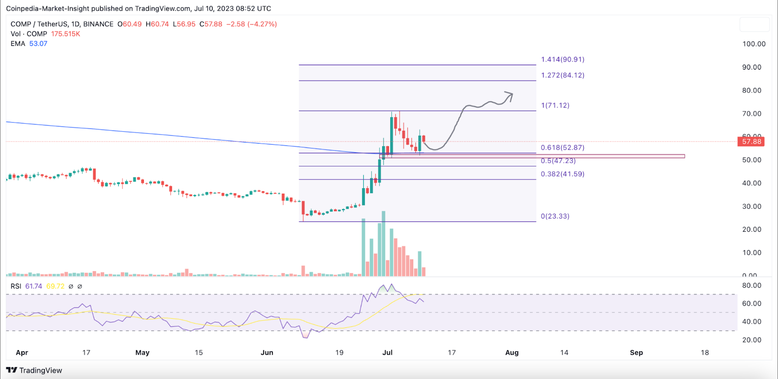 Compound (COMP) Prices Fly High While Markets Undergo Extended Com