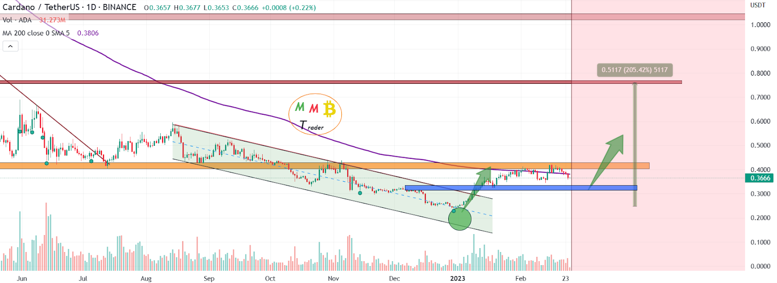 Cardano’s Bullish Trend Comes To A Halt As Bearish Trap Emerges!