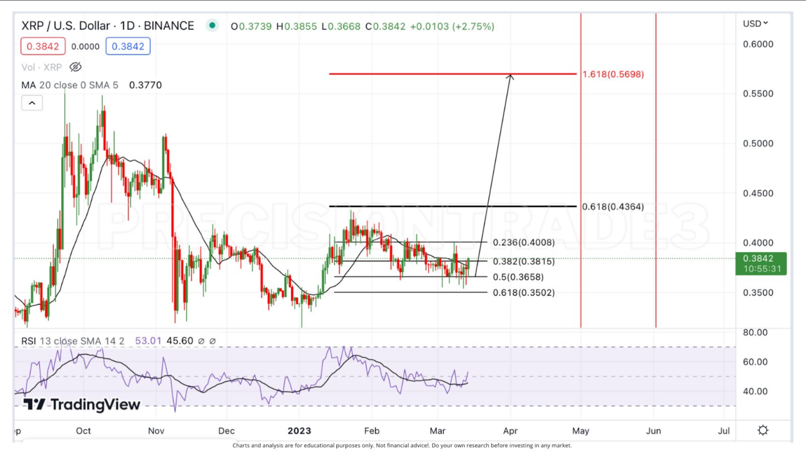 XRP Price May Reach This Level Next 2 Months! Right Time To Stack 