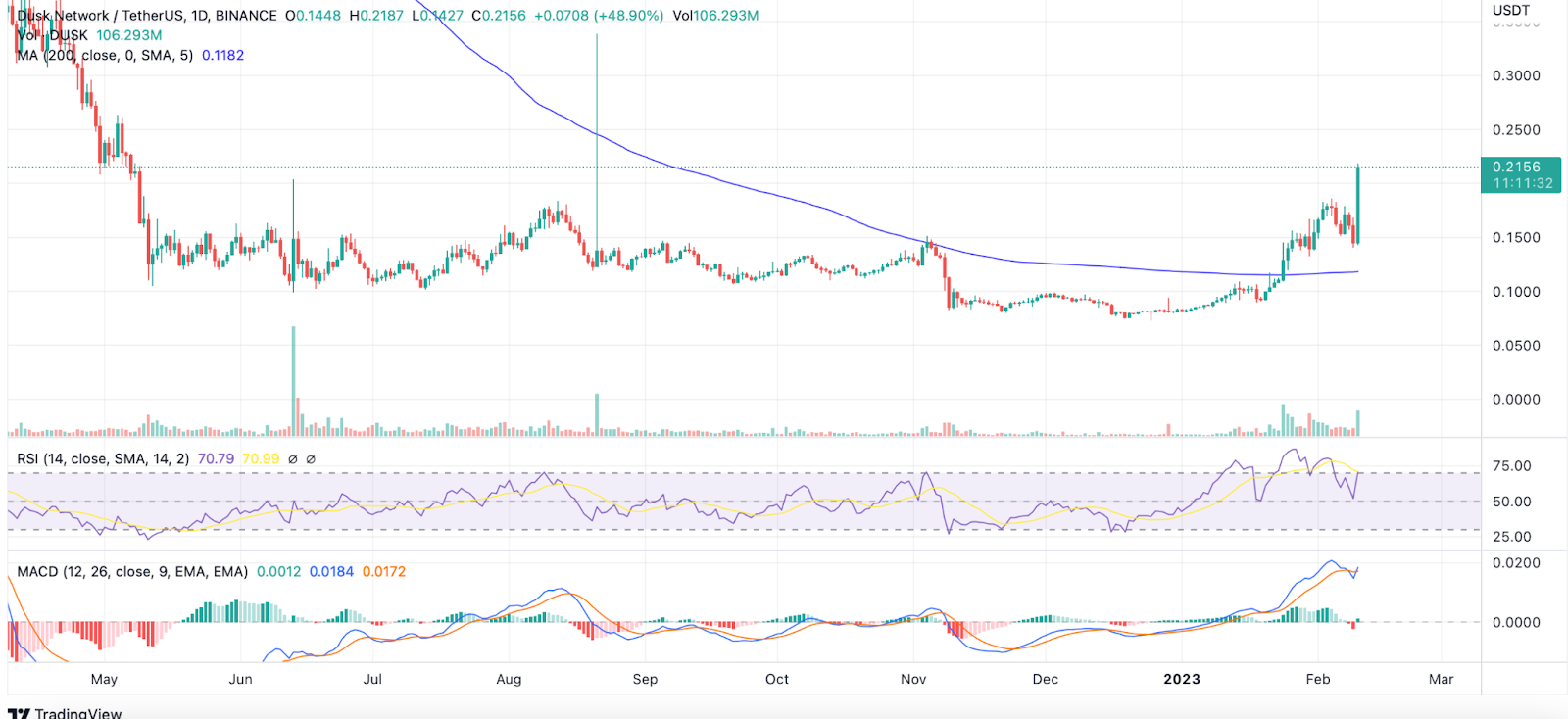 Zk-Based Altcoins Boosting the Crypto Space Despite the Bearish Ma