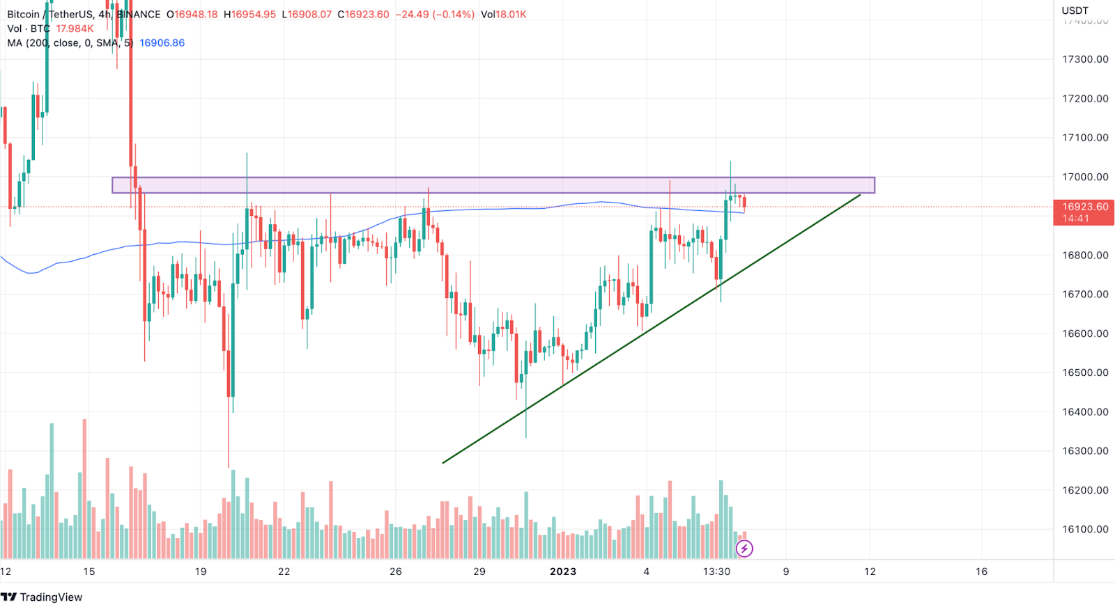What’s Next For Bitcoin (BTC) &amp; Ethereum (ETH) Prices in
