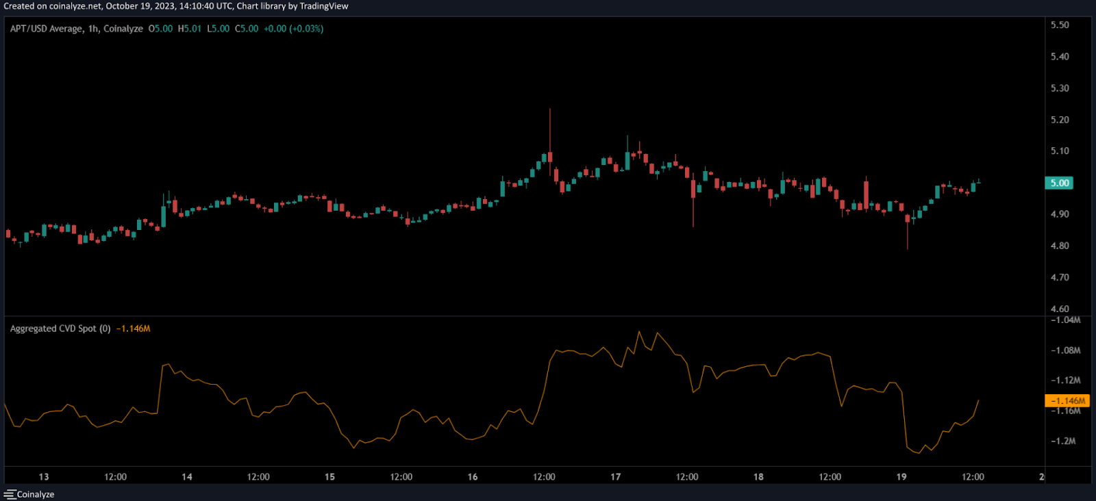 Aptos (APT) Experiences Buying Volatility After Recent Dip! Is The