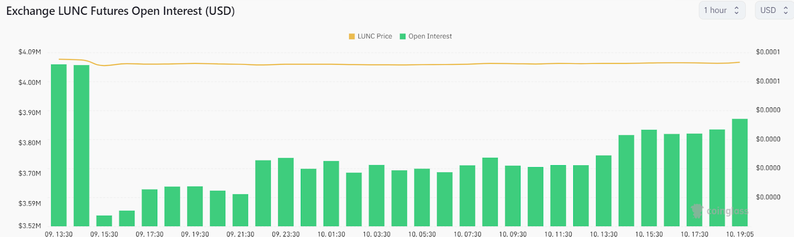 Terra Luna Classic Rebounds From A 2-Month Low: How Long Can Bulls