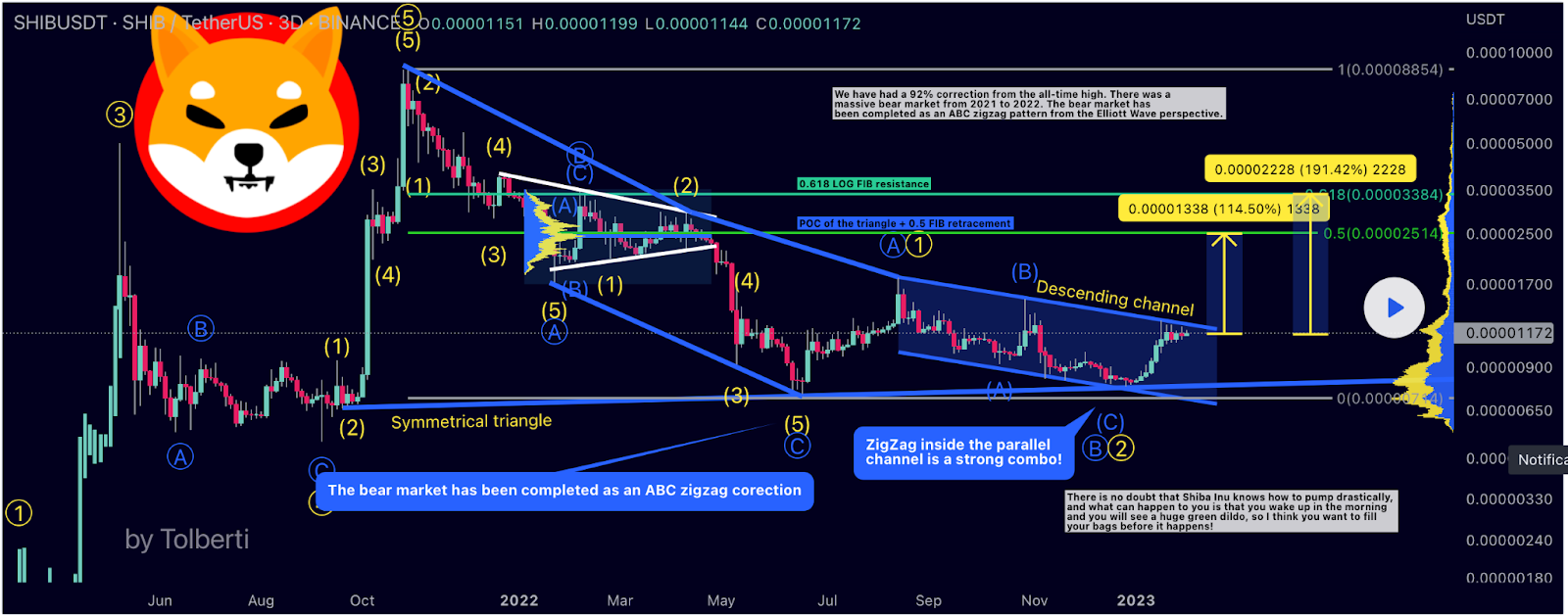 Shiba INU Closer to a 200% Breakout- This is Where SHIB Price May 