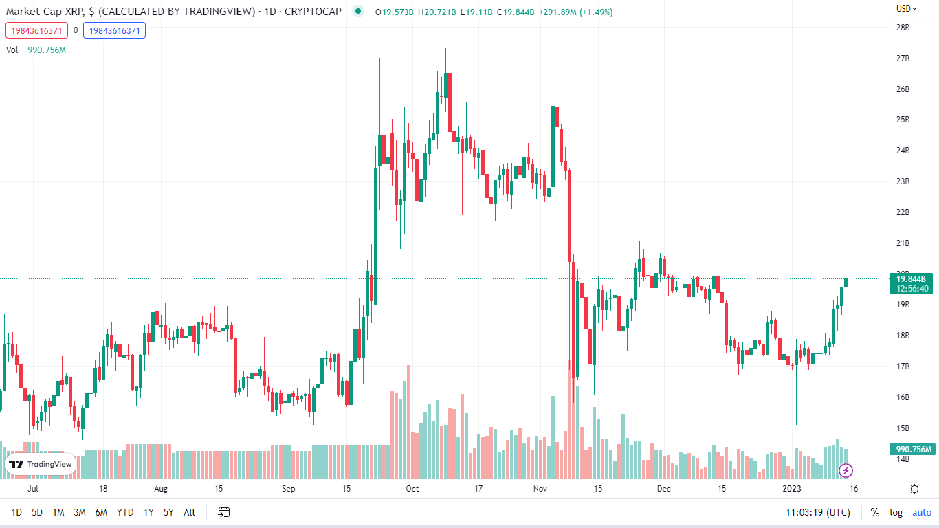 Is XRP Price Gearing Up For Massive Rally? Here’s What To Expect