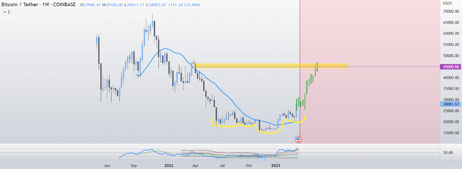 Bitcoin Eyes for $40K Next! Analyst Maps Potential Resistance Leve