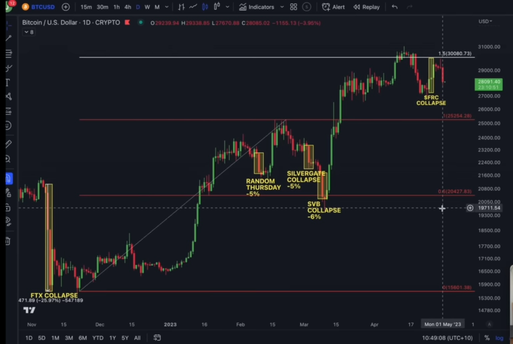 Bitcoin Price Today: Will BTC Price Consolidate or Drop Below $25K