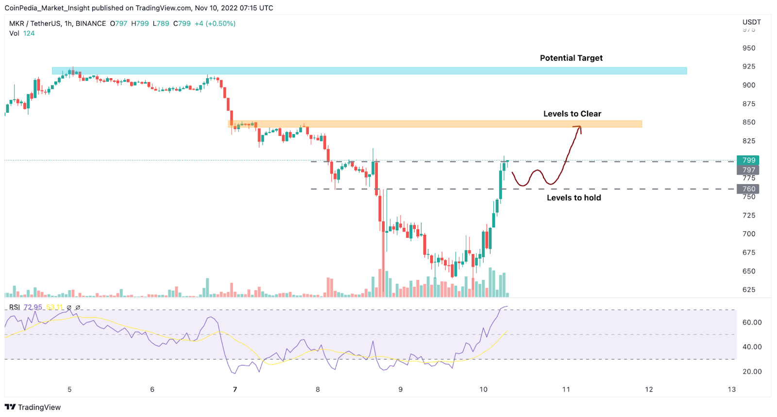 This Altcoin Makes a Strong Recovery, Will it Ignite a Strong Reco
