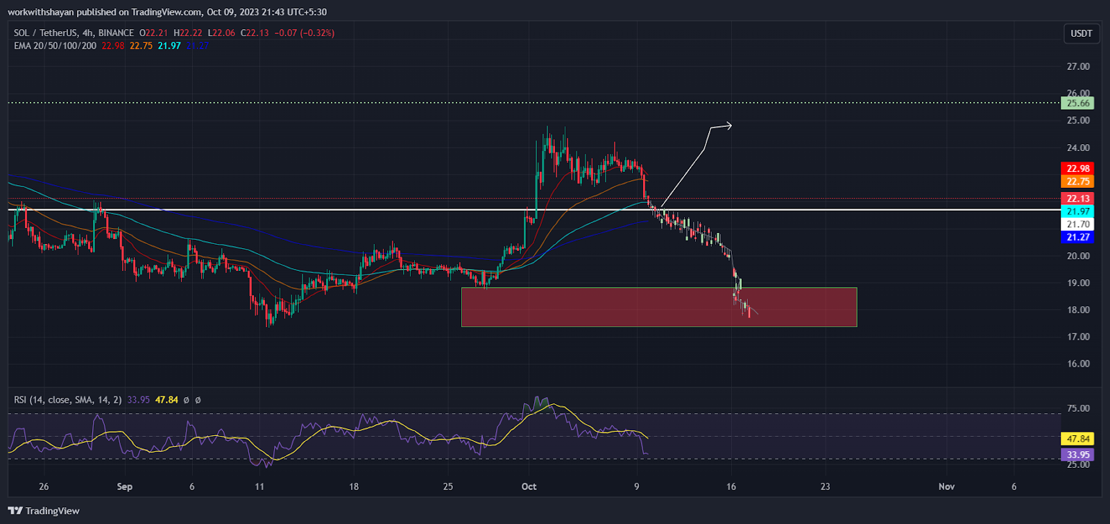 Solana (SOL) Price Loses Key Momentum Following Its Largest Inflow