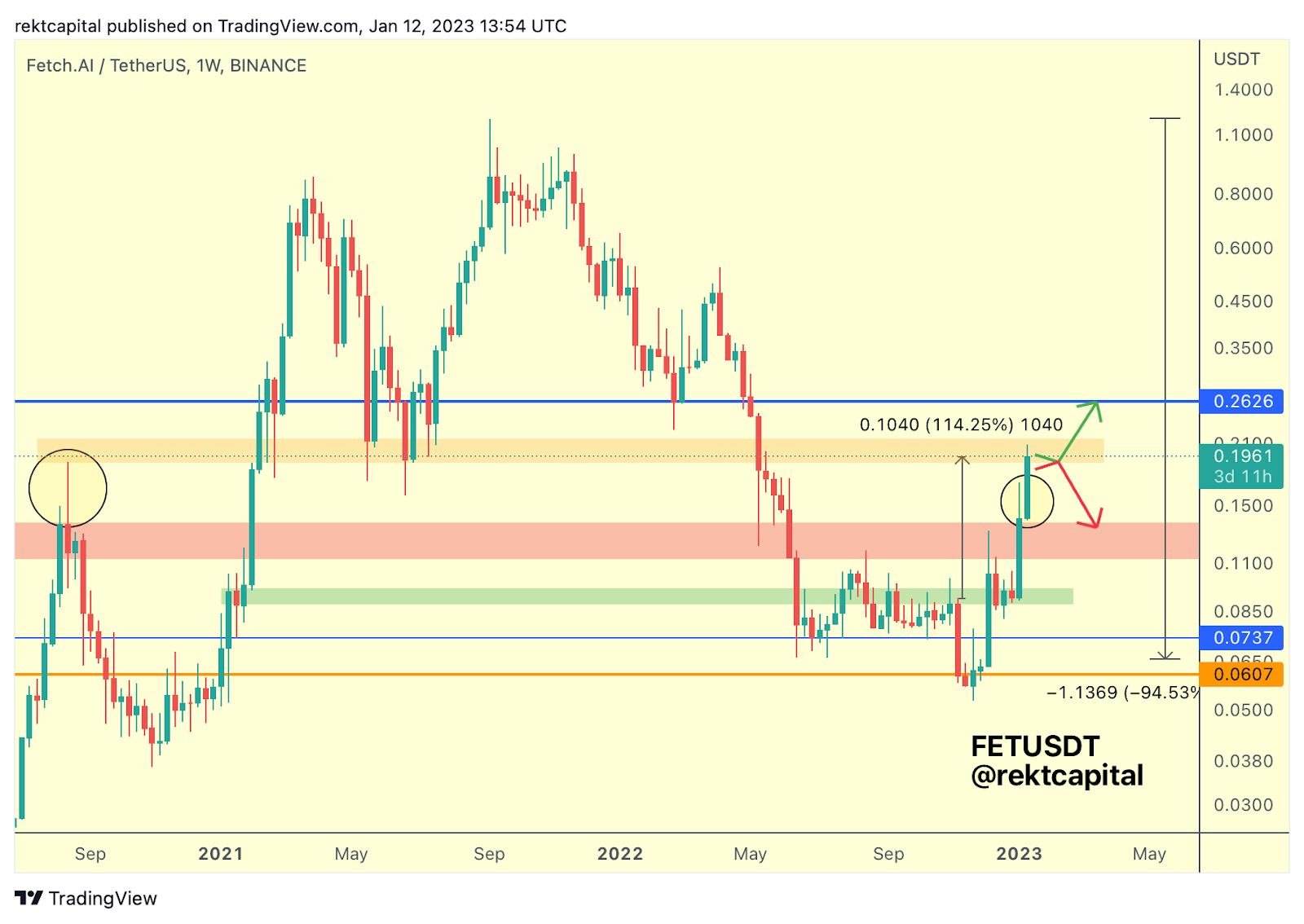 Crypto Market Watch: Why Aptos (APT) and Fetch.ai (FET) Are Surgin