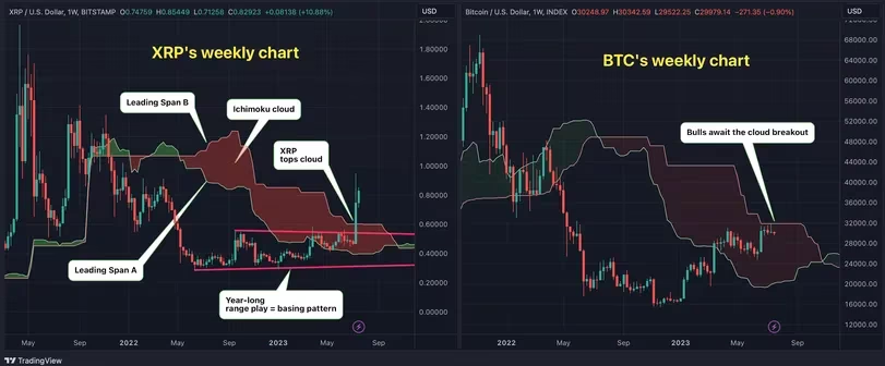 Ripple XRP Price Surges by 77.9%; but What Does This Mean for Bitc