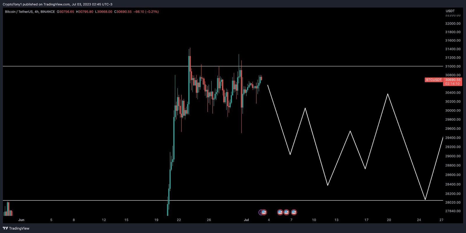 Crypto Tony Issues Warning: Bitcoin Price To Retest $28k Before Ra