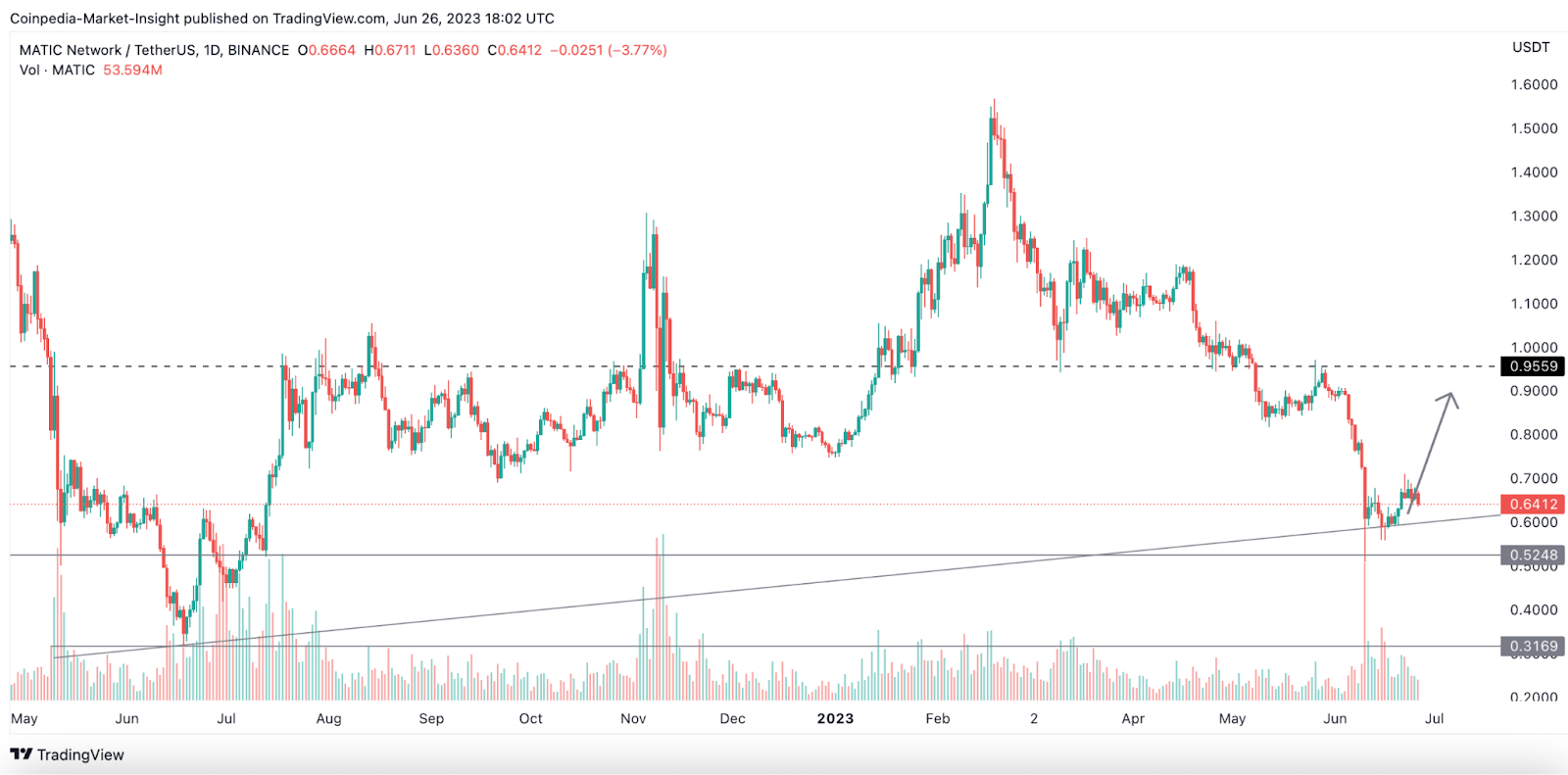 Is it the Right Time to Buy Solana (SOL) and Polygon (MATIC)?