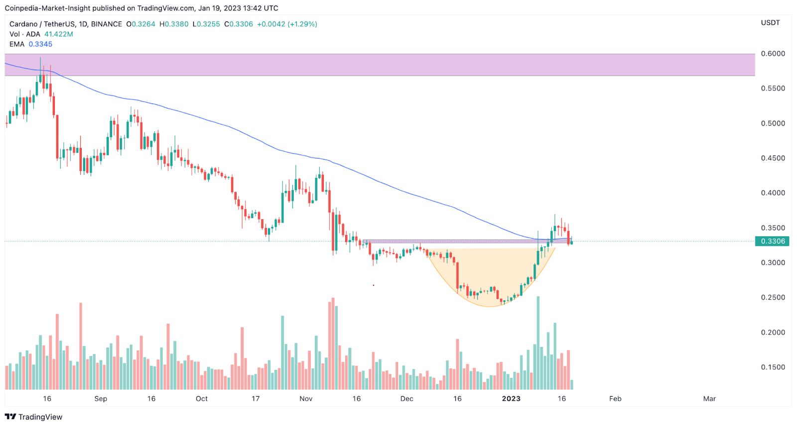 Crypto Market Analysis Today: Is it Over for Cardano (ADA) &am