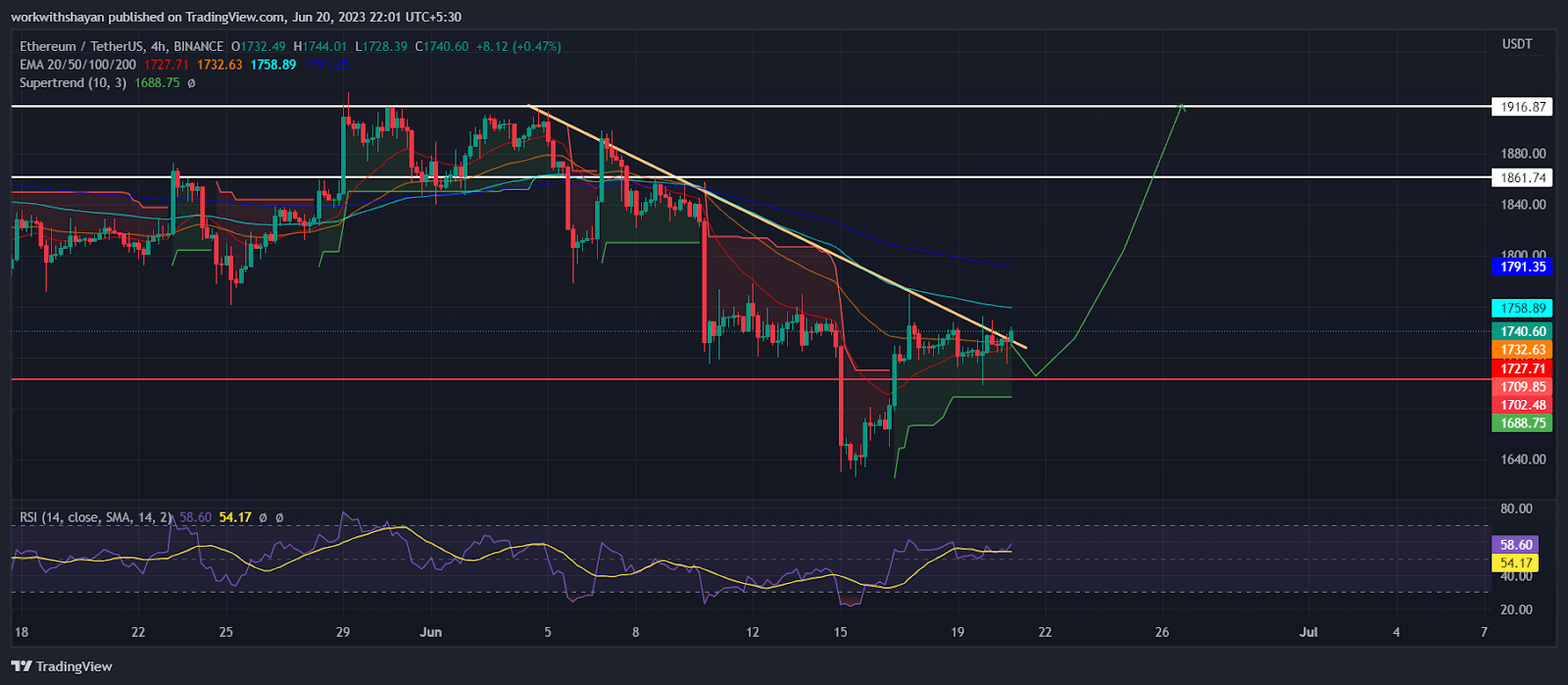 Will ETH Price Correct Before A Surge? Here’s What Traders Can E