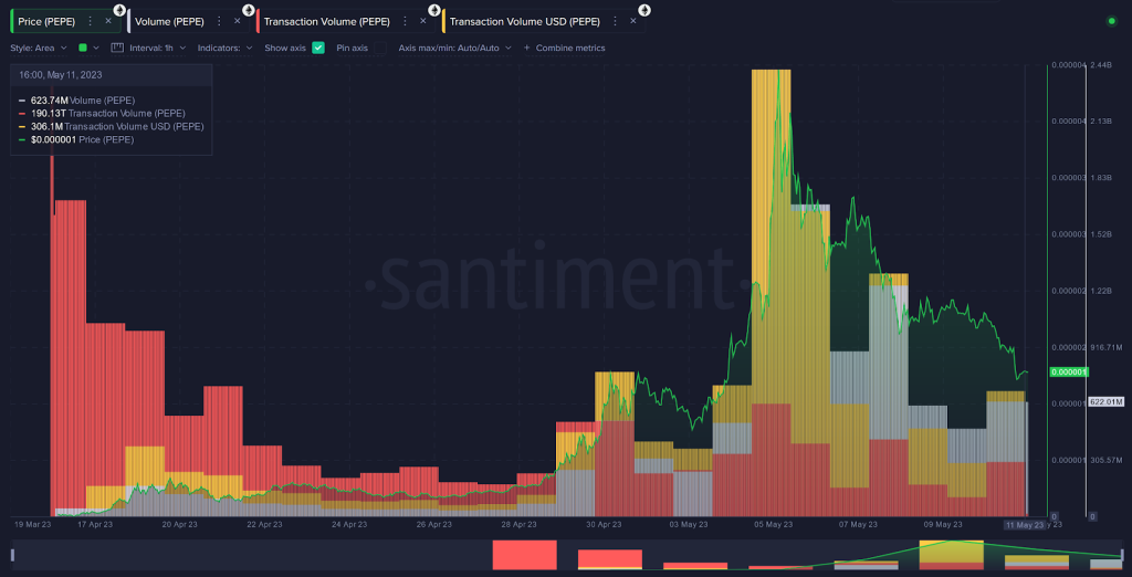 PEPE Price Prediction – Santiment Data Hints At Mini Pump For Pe