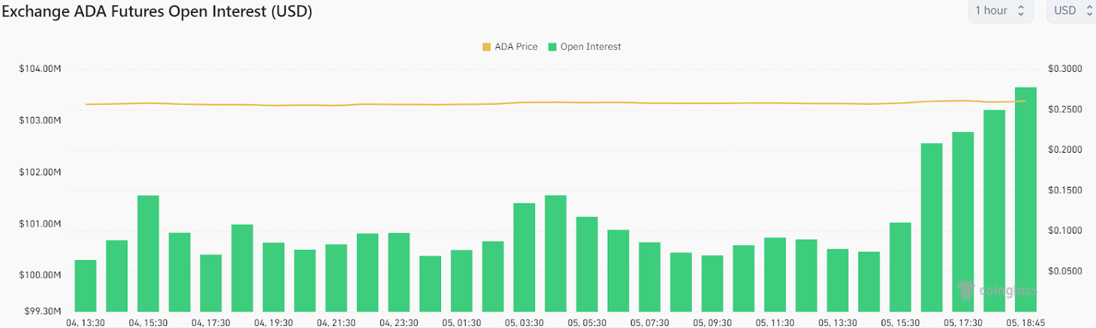 Cardano Forms A Bullish Pattern As Traders Open $3.6 Million Worth