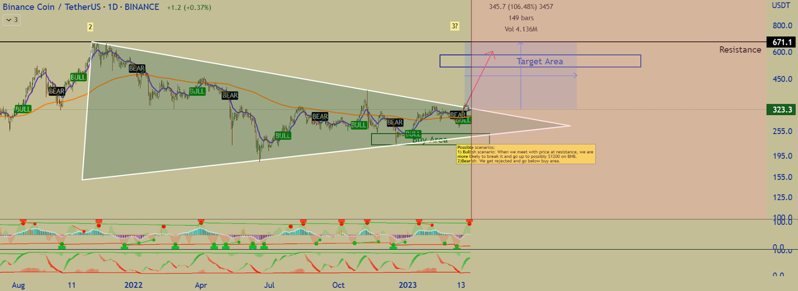 Top Altcoins to Watch Next Week! Experts Predict a Potential Bulli