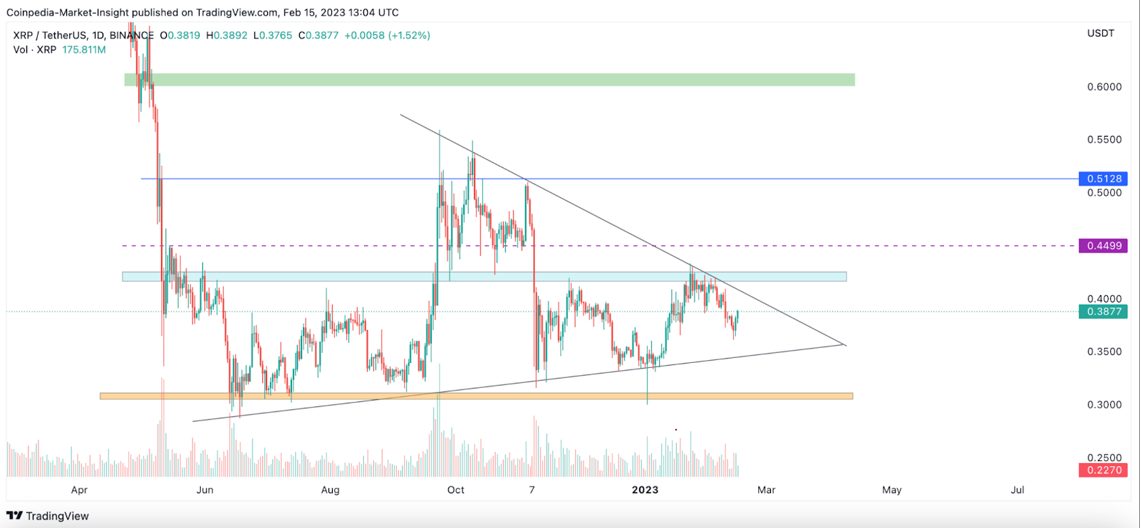 Ripple Price Analysis: Bullish Trade Setup, But Will XRP Display S
