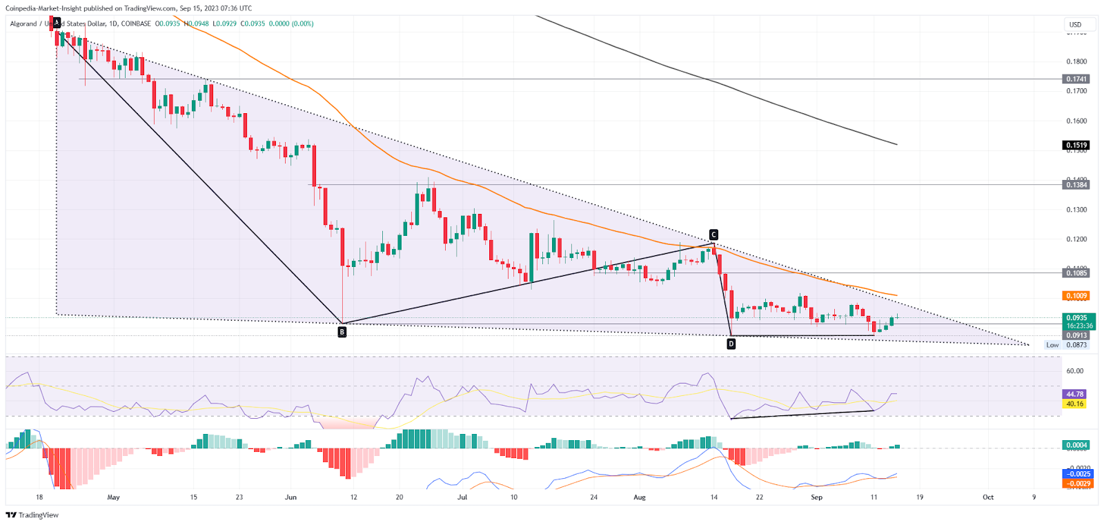 ALGO Price Analysis: Will Algorand Rally Escape The Triangle?
