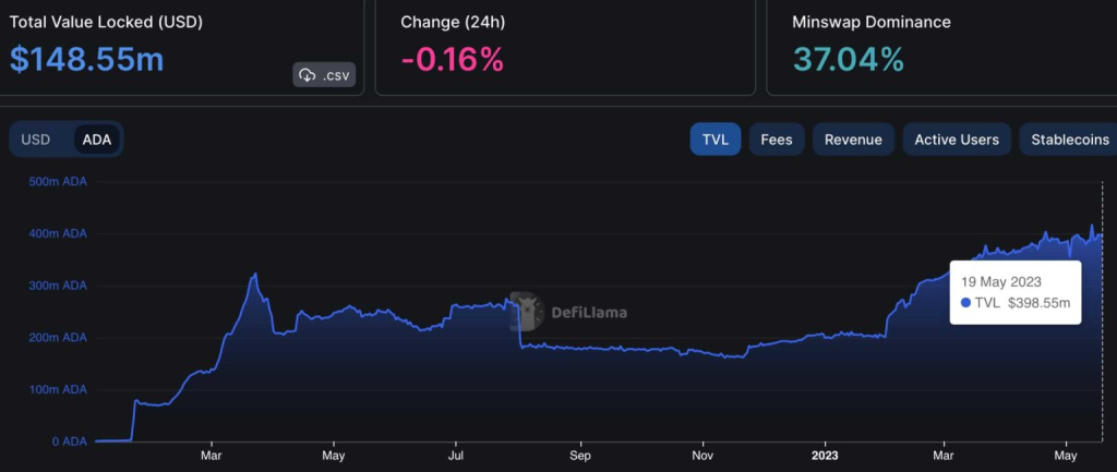Cardano Network Sees Increased Bullish Activity! Will ADA Price Ma