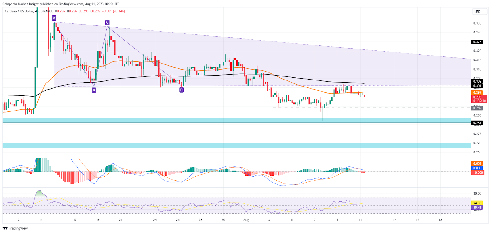 ADA Price Analysis: With Crossroads in Multiple Timeframes, Will C