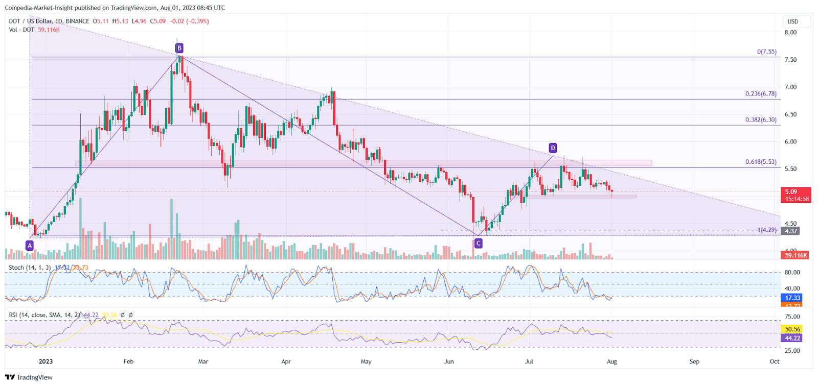 Polkadot Price Analysis: Struggling To Stay Afloat $5, DOT Price H