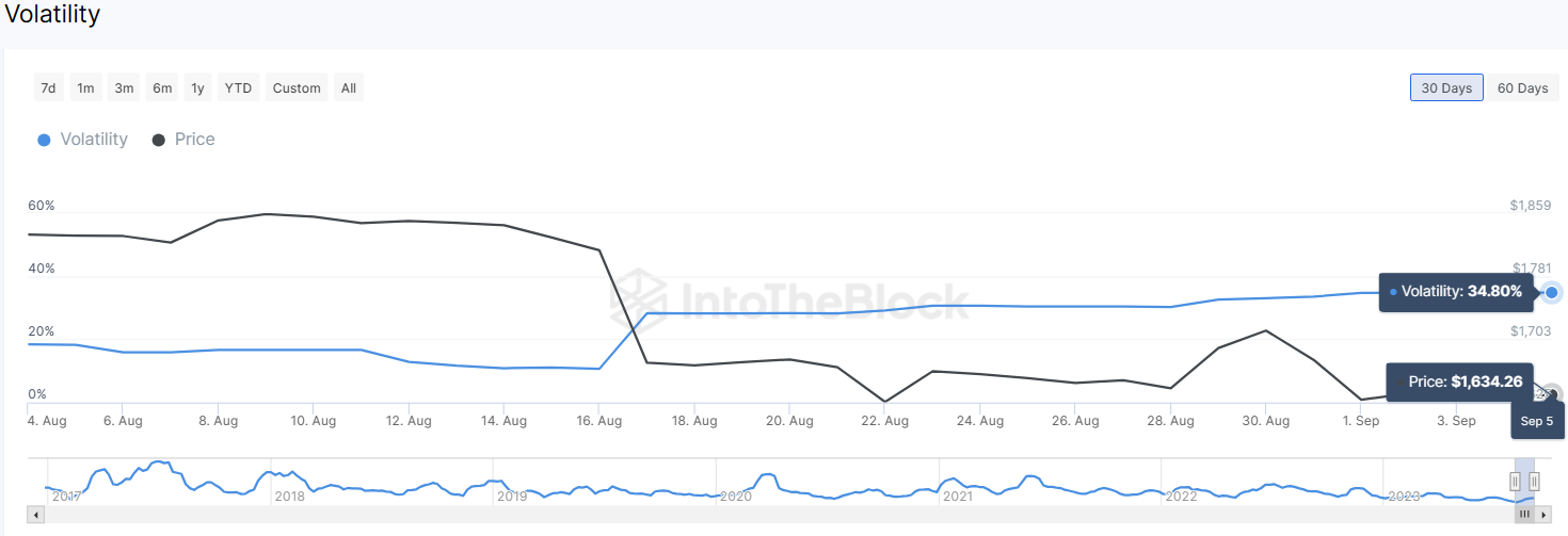 Ethereum Sees A Surge In Volatility As Traders Become Confident –