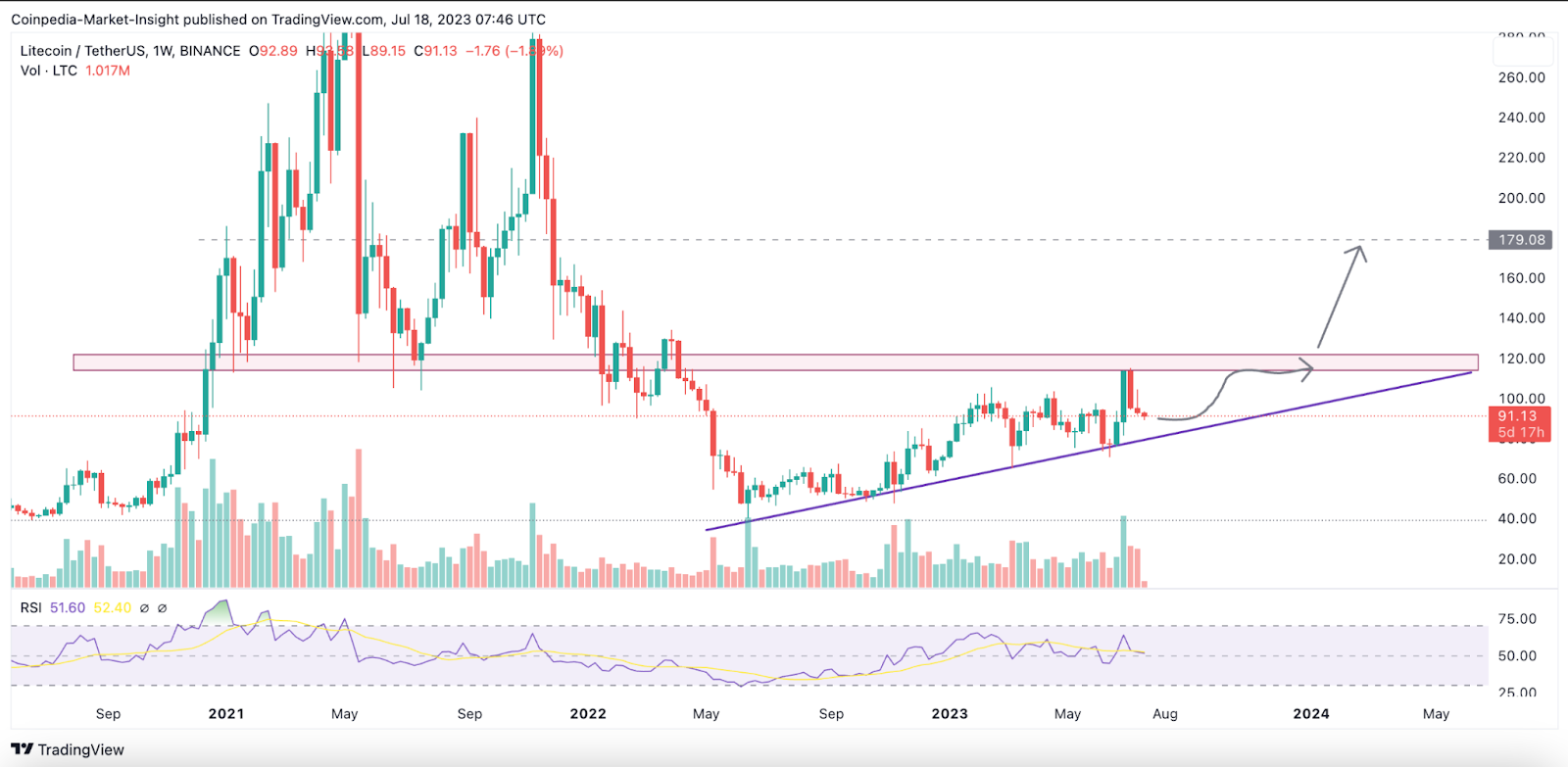 Litecoin is Fading into its Halvings; Will This Fail To Trigger LT